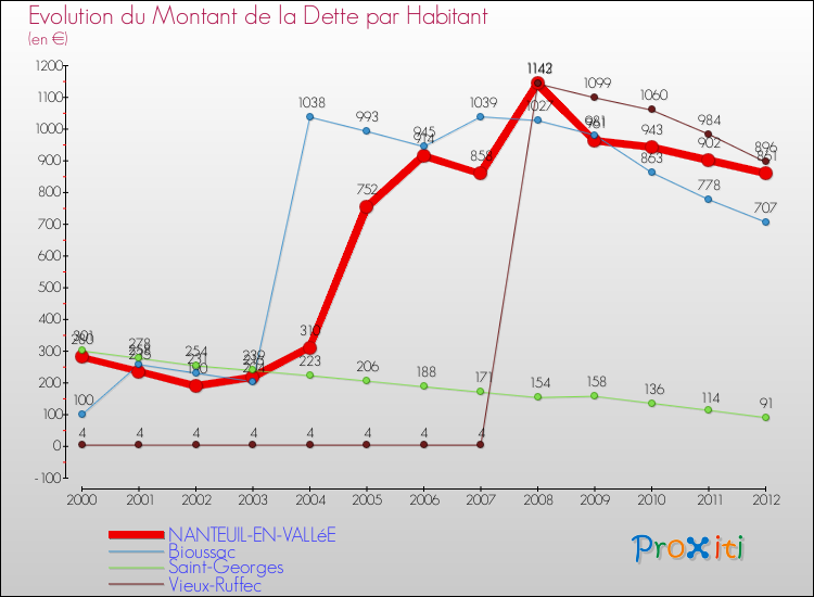 Evolution de la dette par habitant pour la commune de NANTEUIL-EN-VALLéE et les communes proches de 2000 à 2012 Comparaison de la dette par habitant pour NANTEUIL-EN-VALLéE et les communes voisines de 2000 à 2012