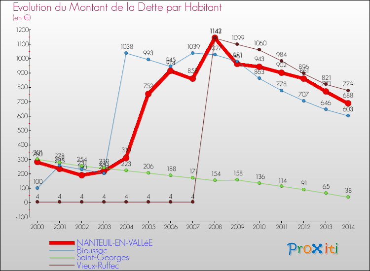 Evolution de la dette par habitant pour la commune de NANTEUIL-EN-VALLéE et les communes proches de 2000 à 2014 Comparaison de la dette par habitant pour NANTEUIL-EN-VALLéE et les communes voisines de 2000 à 2014