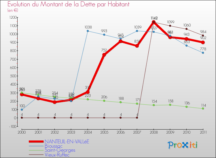 Evolution de la dette par habitant pour la commune de NANTEUIL-EN-VALLéE et les communes proches Comparaison de la dette par habitant pour NANTEUIL-EN-VALLéE et les communes voisines