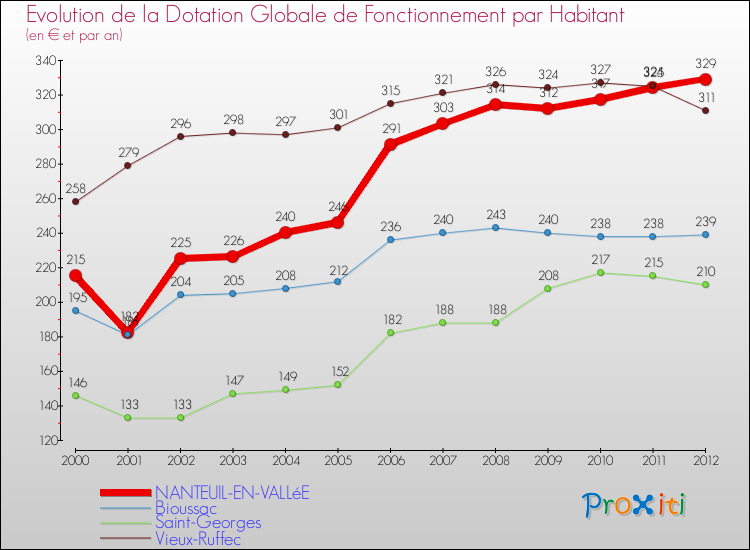 Evolution et montant de la dotation globale de fonctionnement par Habitant pour NANTEUIL-EN-VALLéE et les communes proches Comparaison des dotations globales de fonctionnement par habitant pour NANTEUIL-EN-VALLéE et les communes voisines