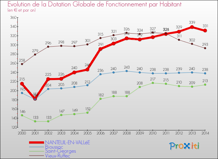 Evolution et montant de la dotation globale de fonctionnement par Habitant pour NANTEUIL-EN-VALLéE et les communes proches de 2000 à 2014. Comparaison des dotations globales de fonctionnement par habitant pour NANTEUIL-EN-VALLéE et les communes voisines de 2000 à 2014.