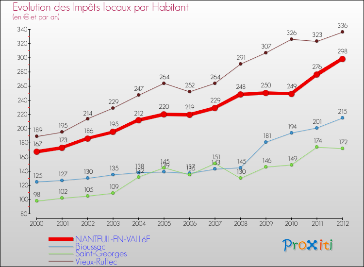 Evolution et montant des impôts locaux par Habitant pour NANTEUIL-EN-VALLéE et les communes proches Comparaison des impôts locaux par habitant pour NANTEUIL-EN-VALLéE et les communes voisines