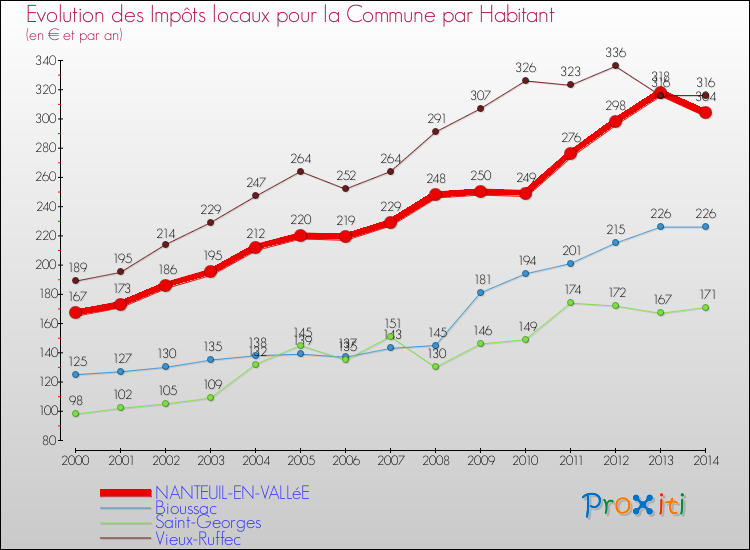 Evolution et montant des impôts locaux par Habitant pour NANTEUIL-EN-VALLéE et les communes proches de 2000 à 2014 Comparaison des impôts locaux par habitant pour NANTEUIL-EN-VALLéE et les communes voisines de 2000 à 2014