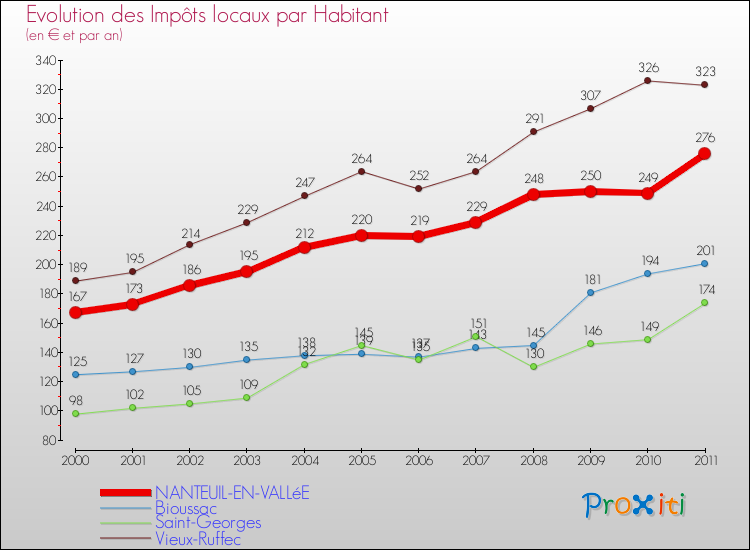 Evolution et montant des impôts locaux par Habitant pour NANTEUIL-EN-VALLéE et les communes proches Comparaison des impôts locaux par habitant pour NANTEUIL-EN-VALLéE et les communes voisines