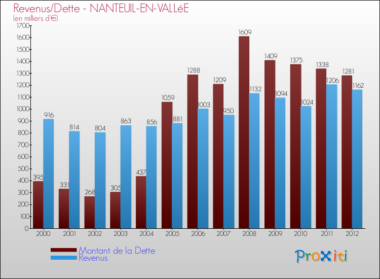 Evolution comparée de la dette et des revenus pour la commune de NANTEUIL-EN-VALLéE de 2000 à 2012 Comparaison de la dette et des revenus pour NANTEUIL-EN-VALLéE de 2000 à 2012