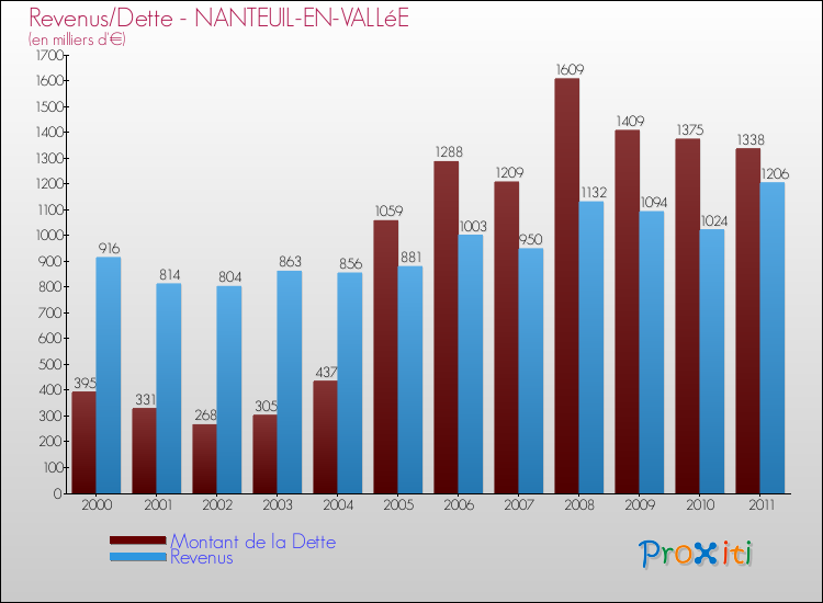 Evolution comparée de la dette et des revenus pour la commune de NANTEUIL-EN-VALLéE de 2000 à 2011 Comparaison de la dette et des revenus pour NANTEUIL-EN-VALLéE de 2000 à 2011