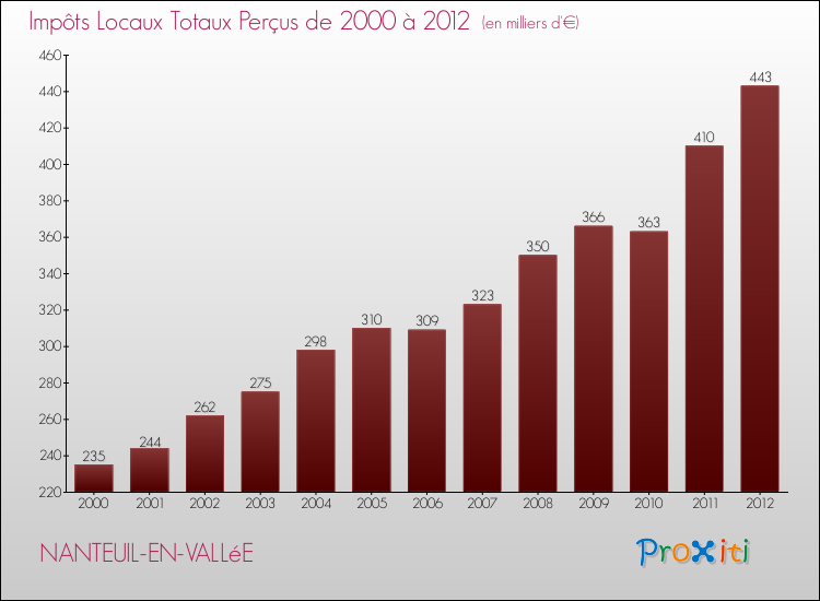 Evolution des Impôts Locaux pour la commune de NANTEUIL-EN-VALLéE de 2000 à 2012 Evolution des Impôts Locaux pour NANTEUIL-EN-VALLéE de 2000 à 2012