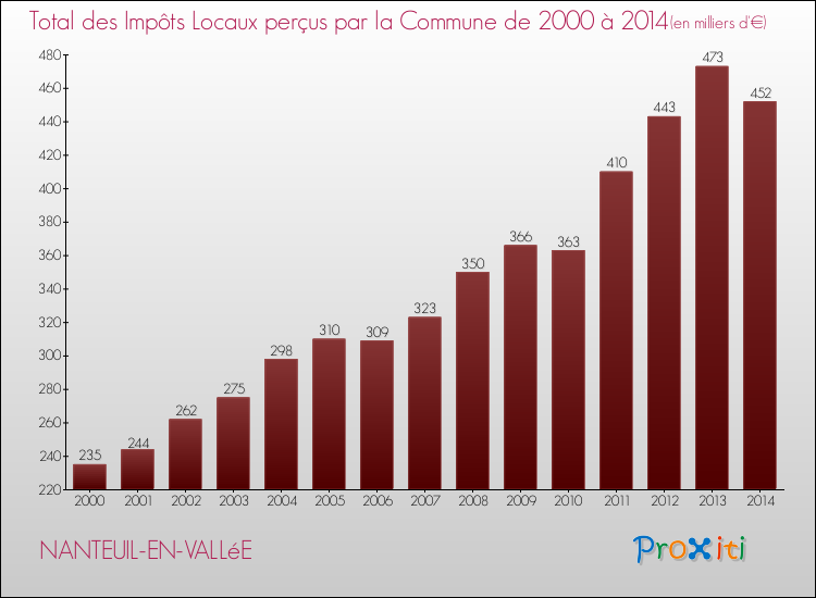 Evolution des Impôts Locaux pour la commune de NANTEUIL-EN-VALLéE de 2000 à 2014 Evolution des Impôts Locaux pour NANTEUIL-EN-VALLéE de 2000 à 2014