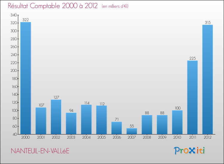 Evolution du résultat comptable pour la commune de NANTEUIL-EN-VALLéE de 2000 à 2012 Evolution du résultat comptable pour NANTEUIL-EN-VALLéE de 2000 à 2012
