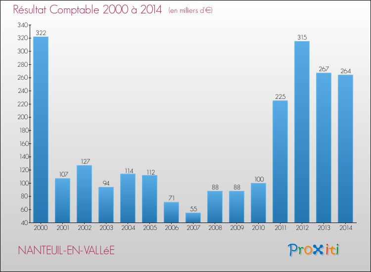 Evolution du résultat comptable pour la commune de NANTEUIL-EN-VALLéE de 2000 à 2014 Evolution du résultat comptable pour NANTEUIL-EN-VALLéE de 2000 à 2014