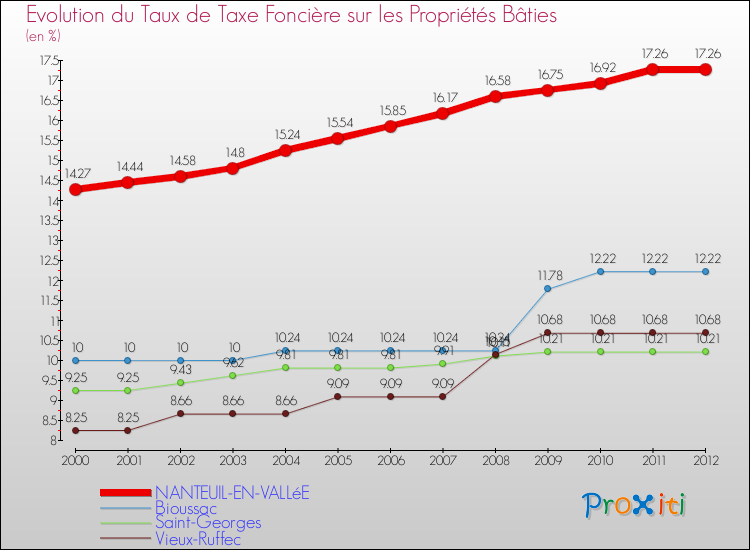 Evolution du taux de la taxe foncière sur le bati pour NANTEUIL-EN-VALLéE et les communes proches de 2000 à 2012 Comparaison des taux de taxe foncière sur le bati pour NANTEUIL-EN-VALLéE et les communes voisines de 2000 à 2012