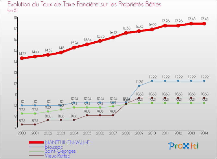Evolution du taux de la taxe foncière sur le bati pour NANTEUIL-EN-VALLéE et les communes proches de 2000 à 2014 Comparaison des taux de taxe foncière sur le bati pour NANTEUIL-EN-VALLéE et les communes voisines de 2000 à 2014
