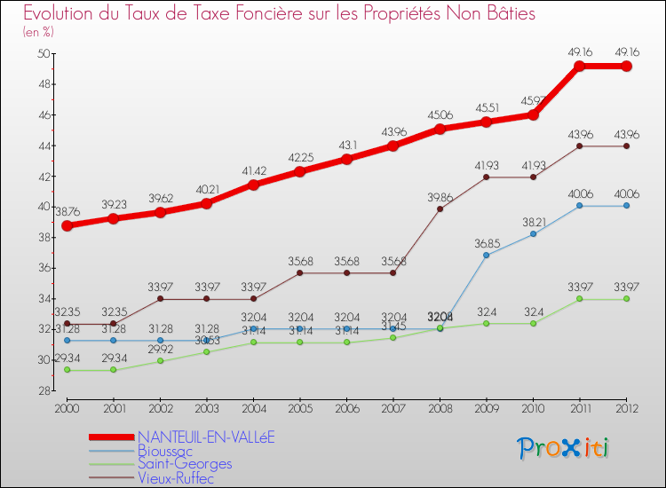 Evolution du taux de la taxe foncière sur les immeubles et terrains non batis pour NANTEUIL-EN-VALLéE et les communes proches de 2000 à 2012 Comparaison des taux de la taxe foncière sur les immeubles et terrains non batis pour NANTEUIL-EN-VALLéE et les communes voisines de 2000 à 2012