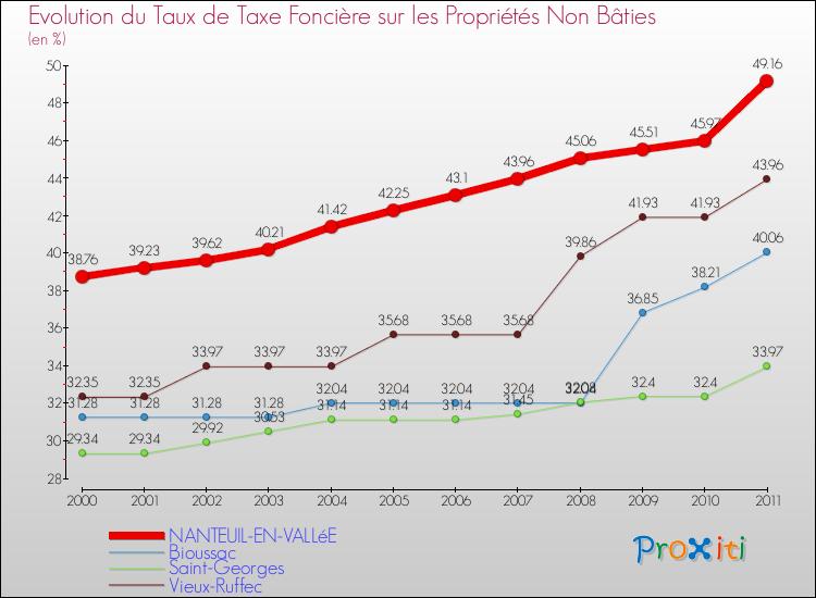 Evolution du taux de la taxe foncière sur les immeubles et terrains non batis pour NANTEUIL-EN-VALLéE et les communes proches Comparaison des taux de la taxe foncière sur les immeubles et terrains non batis pour NANTEUIL-EN-VALLéE et les communes voisines