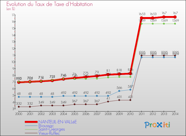Evolution du taux de la taxe d'habitation pour NANTEUIL-EN-VALLéE et les communes proches de 2000 à 2014 Comparaison des taux de la taxe d'habitation pour NANTEUIL-EN-VALLéE et les communes voisines de 2000 à 2014