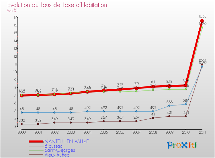 Evolution du taux de la taxe d'habitation pour NANTEUIL-EN-VALLéE et les communes proches Comparaison des taux de la taxe d'habitation pour NANTEUIL-EN-VALLéE et les communes voisines