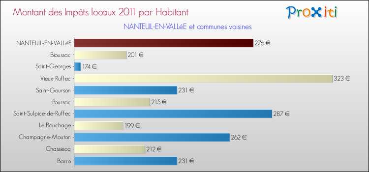 Montant des impôts locaux par Habitant pour NANTEUIL-EN-VALLéE et les communes proches Comparaison des impôts locaux par habitant pour NANTEUIL-EN-VALLéE et les communes voisines