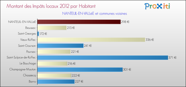 Montant des impôts locaux par Habitant pour NANTEUIL-EN-VALLéE et les communes proches Comparaison des impôts locaux par habitant pour NANTEUIL-EN-VALLéE et les communes voisines