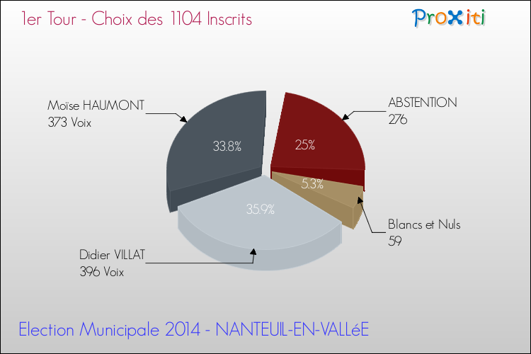 Résultats par rapport aux inscrits au 1er Tour des Elections Municipales 2014 de la commune de NANTEUIL-EN-VALLéE Elections Municipales 2014 - Résultats par rapport aux inscrits au 1er Tour pour la commune de NANTEUIL-EN-VALLéE