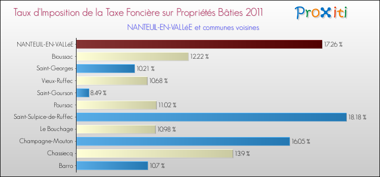 Taux d'imposition de la taxe foncière sur le bati 2011 pour NANTEUIL-EN-VALLéE et les communes proches Comparaison des taux d'imposition de la taxe foncière sur le bati 2011 pour NANTEUIL-EN-VALLéE et les communes voisines