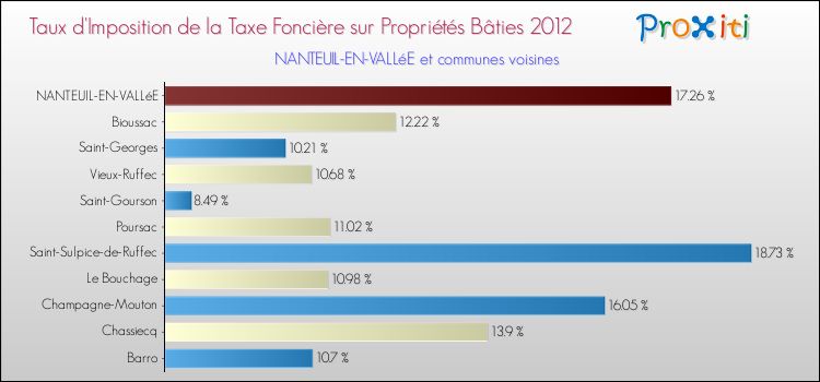 Taux d'imposition de la taxe foncière sur le bati 2012 pour NANTEUIL-EN-VALLéE et les communes proches Comparaison des taux d'imposition de la taxe foncière sur le bati 2012 pour NANTEUIL-EN-VALLéE et les communes voisines