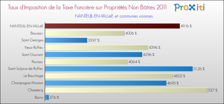 Taux d'imposition de la taxe foncière sur les immeubles et terrains non batis 2011 pour NANTEUIL-EN-VALLéE et les communes proches Comparaison des taux d'imposition de la taxe foncière sur les immeubles et terrains non batis 2011 pour NANTEUIL-EN-VALLéE et les communes voisines