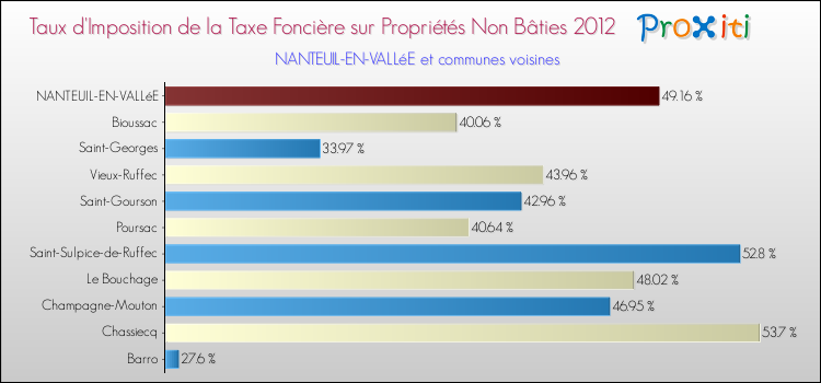 Taux d'imposition de la taxe foncière sur les immeubles et terrains non batis 2012 pour NANTEUIL-EN-VALLéE et les communes proches Comparaison des taux d'imposition de la taxe foncière sur les immeubles et terrains non batis 2012 pour NANTEUIL-EN-VALLéE et les communes voisines