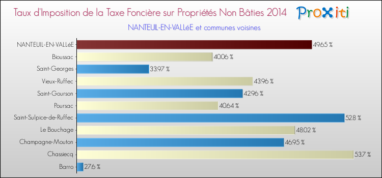 Taux d'imposition de la taxe foncière sur les immeubles et terrains non batis 2014 pour NANTEUIL-EN-VALLéE et les communes proches Comparaison des taux d'imposition de la taxe foncière sur les immeubles et terrains non batis 2014 pour NANTEUIL-EN-VALLéE et les communes voisines