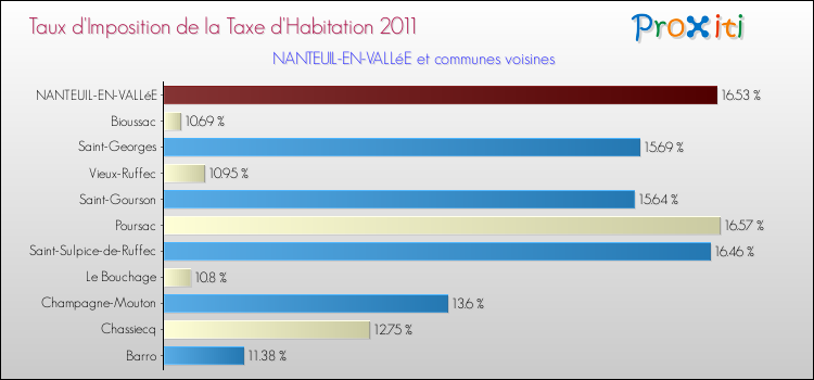 Taux d'imposition de la taxe d'habitation 2011 pour NANTEUIL-EN-VALLéE et les communes proches Comparaison des taux d'imposition de la taxe d'habitation 2011 pour NANTEUIL-EN-VALLéE et les communes voisines