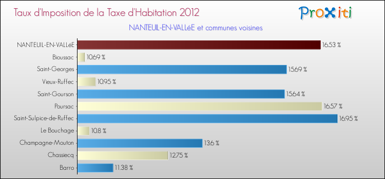 Taux d'imposition de la taxe d'habitation 2012 pour NANTEUIL-EN-VALLéE et les communes proches Comparaison des taux d'imposition de la taxe d'habitation 2012 pour NANTEUIL-EN-VALLéE et les communes voisines