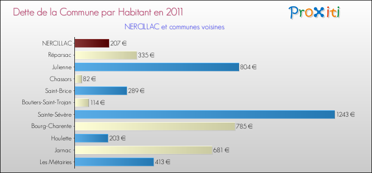 Dette par habitant de la commune en 2011 pour NERCILLAC et les communes proches Comparaison de la dette par habitant de la commune en 2011 pour NERCILLAC et les communes voisines