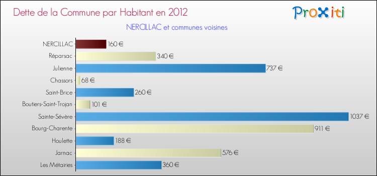 Dette par habitant de la commune en 2012 pour NERCILLAC et les communes proches Comparaison de la dette par habitant de la commune en 2012 pour NERCILLAC et les communes voisines