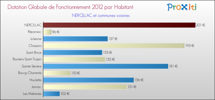 Montant des dotations globales de fonctionnement DGF par Habitant pour NERCILLAC et les communes proches Comparaison des des dotations globales de fonctionnement DGF par habitant pour NERCILLAC et les communes voisines