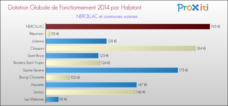 Montant des dotations globales de fonctionnement DGF par Habitant pour NERCILLAC et les communes proches en 2014. Comparaison des des dotations globales de fonctionnement DGF par habitant pour NERCILLAC et les communes voisines en 2014.