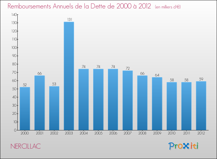 Evolution de l'annuité de la dette pour la commune de NERCILLAC de 2000 à 2012 Annuités de la dette pour NERCILLAC de 2000 à 2012