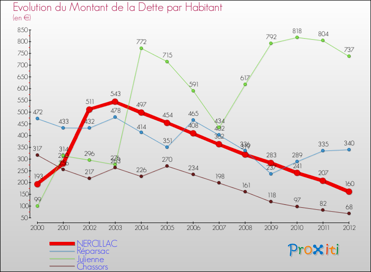 Evolution de la dette par habitant pour la commune de NERCILLAC et les communes proches de 2000 à 2012 Comparaison de la dette par habitant pour NERCILLAC et les communes voisines de 2000 à 2012