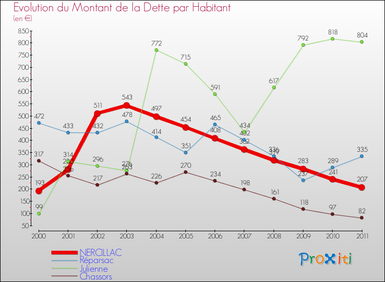 Evolution de la dette par habitant pour la commune de NERCILLAC et les communes proches Comparaison de la dette par habitant pour NERCILLAC et les communes voisines