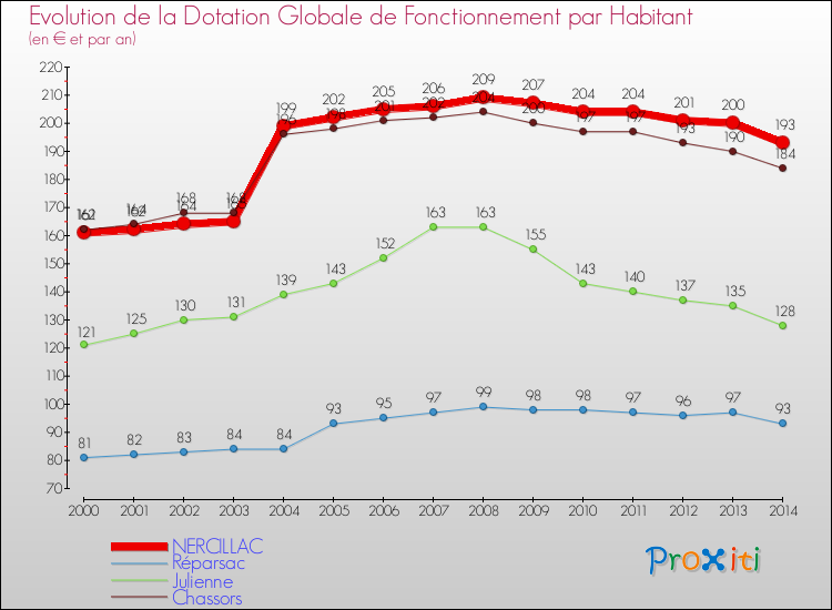 Evolution et montant de la dotation globale de fonctionnement par Habitant pour NERCILLAC et les communes proches de 2000 à 2014. Comparaison des dotations globales de fonctionnement par habitant pour NERCILLAC et les communes voisines de 2000 à 2014.