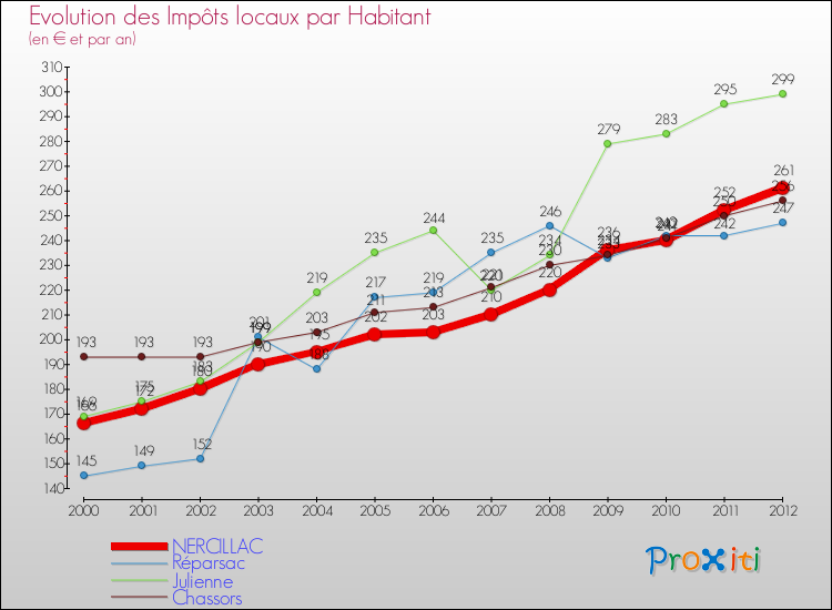 Evolution et montant des impôts locaux par Habitant pour NERCILLAC et les communes proches Comparaison des impôts locaux par habitant pour NERCILLAC et les communes voisines