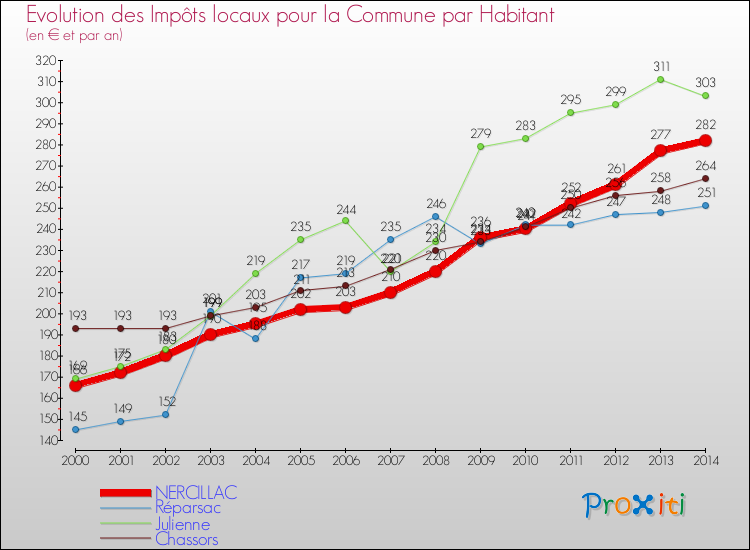 Evolution et montant des impôts locaux par Habitant pour NERCILLAC et les communes proches de 2000 à 2014 Comparaison des impôts locaux par habitant pour NERCILLAC et les communes voisines de 2000 à 2014