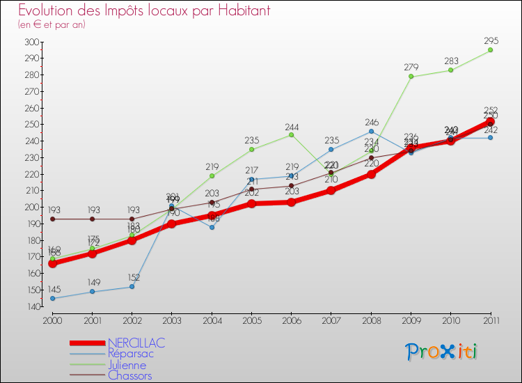 Evolution et montant des impôts locaux par Habitant pour NERCILLAC et les communes proches Comparaison des impôts locaux par habitant pour NERCILLAC et les communes voisines