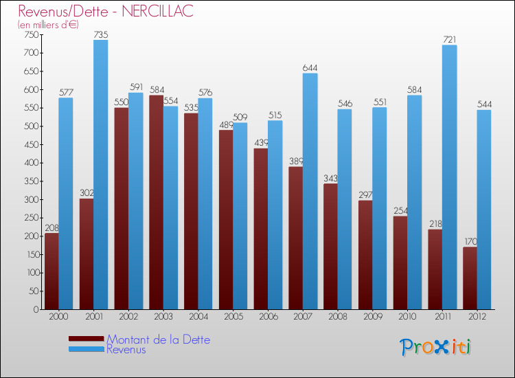 Evolution comparée de la dette et des revenus pour la commune de NERCILLAC de 2000 à 2012 Comparaison de la dette et des revenus pour NERCILLAC de 2000 à 2012