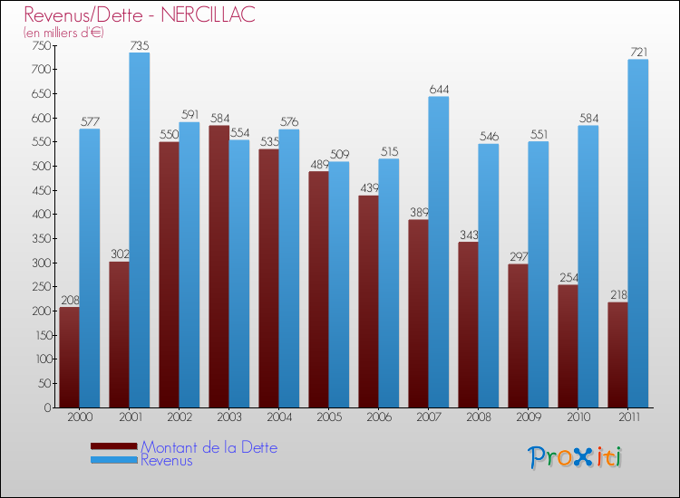 Evolution comparée de la dette et des revenus pour la commune de NERCILLAC de 2000 à 2011 Comparaison de la dette et des revenus pour NERCILLAC de 2000 à 2011