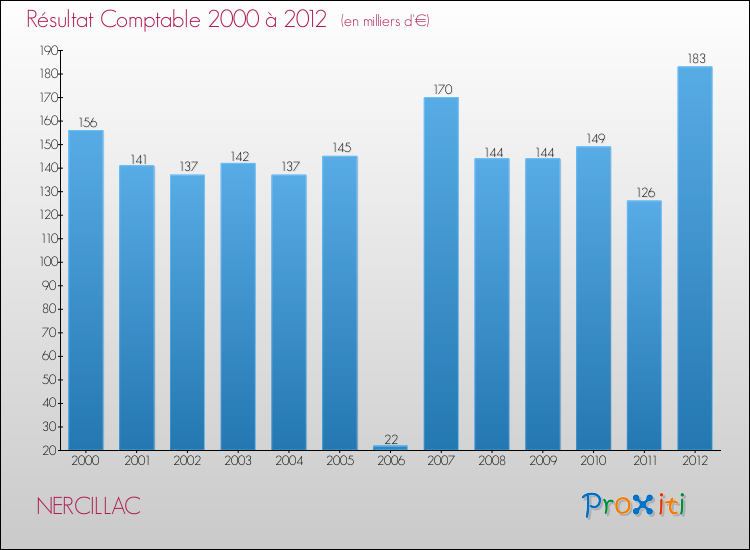 Evolution du résultat comptable pour la commune de NERCILLAC de 2000 à 2012 Evolution du résultat comptable pour NERCILLAC de 2000 à 2012