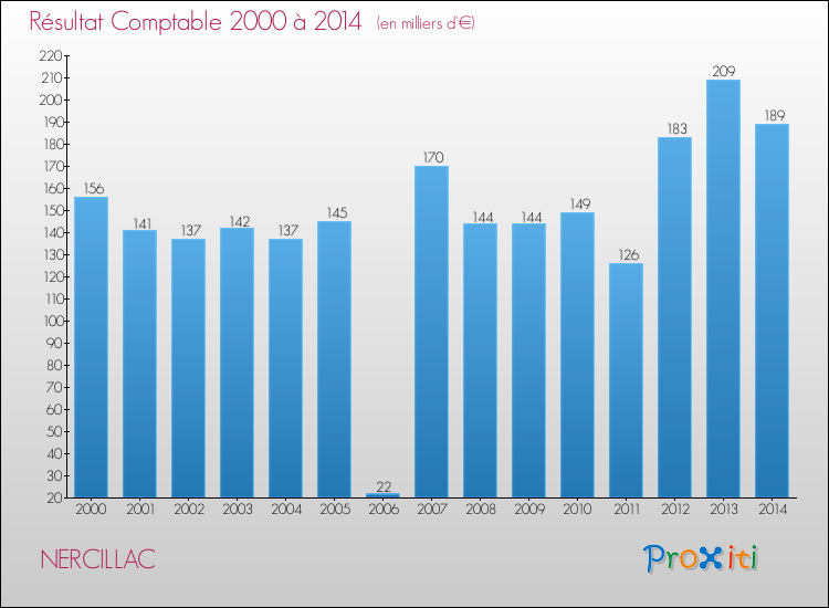 Evolution du résultat comptable pour la commune de NERCILLAC de 2000 à 2014 Evolution du résultat comptable pour NERCILLAC de 2000 à 2014