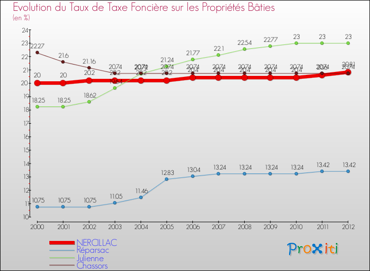 Evolution du taux de la taxe foncière sur le bati pour NERCILLAC et les communes proches de 2000 à 2012 Comparaison des taux de taxe foncière sur le bati pour NERCILLAC et les communes voisines de 2000 à 2012