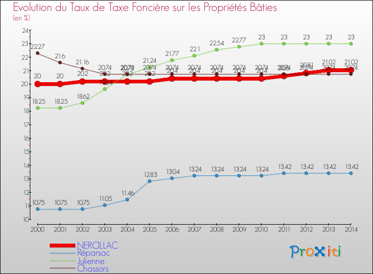 Evolution du taux de la taxe foncière sur le bati pour NERCILLAC et les communes proches de 2000 à 2014 Comparaison des taux de taxe foncière sur le bati pour NERCILLAC et les communes voisines de 2000 à 2014