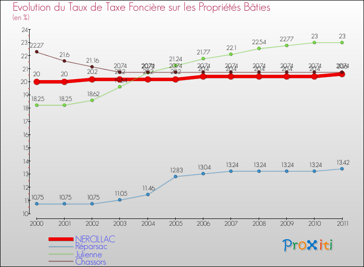 Evolution du taux de la taxe foncière sur le bati pour NERCILLAC et les communes proches Comparaison des taux de taxe foncière sur le bati pour NERCILLAC et les communes voisines