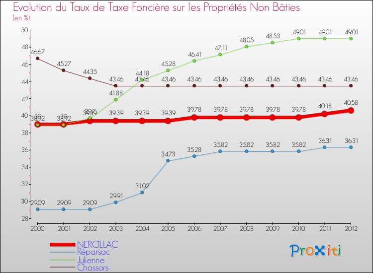 Evolution du taux de la taxe foncière sur les immeubles et terrains non batis pour NERCILLAC et les communes proches de 2000 à 2012 Comparaison des taux de la taxe foncière sur les immeubles et terrains non batis pour NERCILLAC et les communes voisines de 2000 à 2012