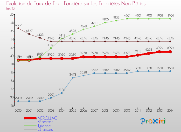 Evolution du taux de la taxe foncière sur les immeubles et terrains non batis pour NERCILLAC et les communes proches de 2000 à 2014 Comparaison des taux de la taxe foncière sur les immeubles et terrains non batis pour NERCILLAC et les communes voisines de 2000 à 2014